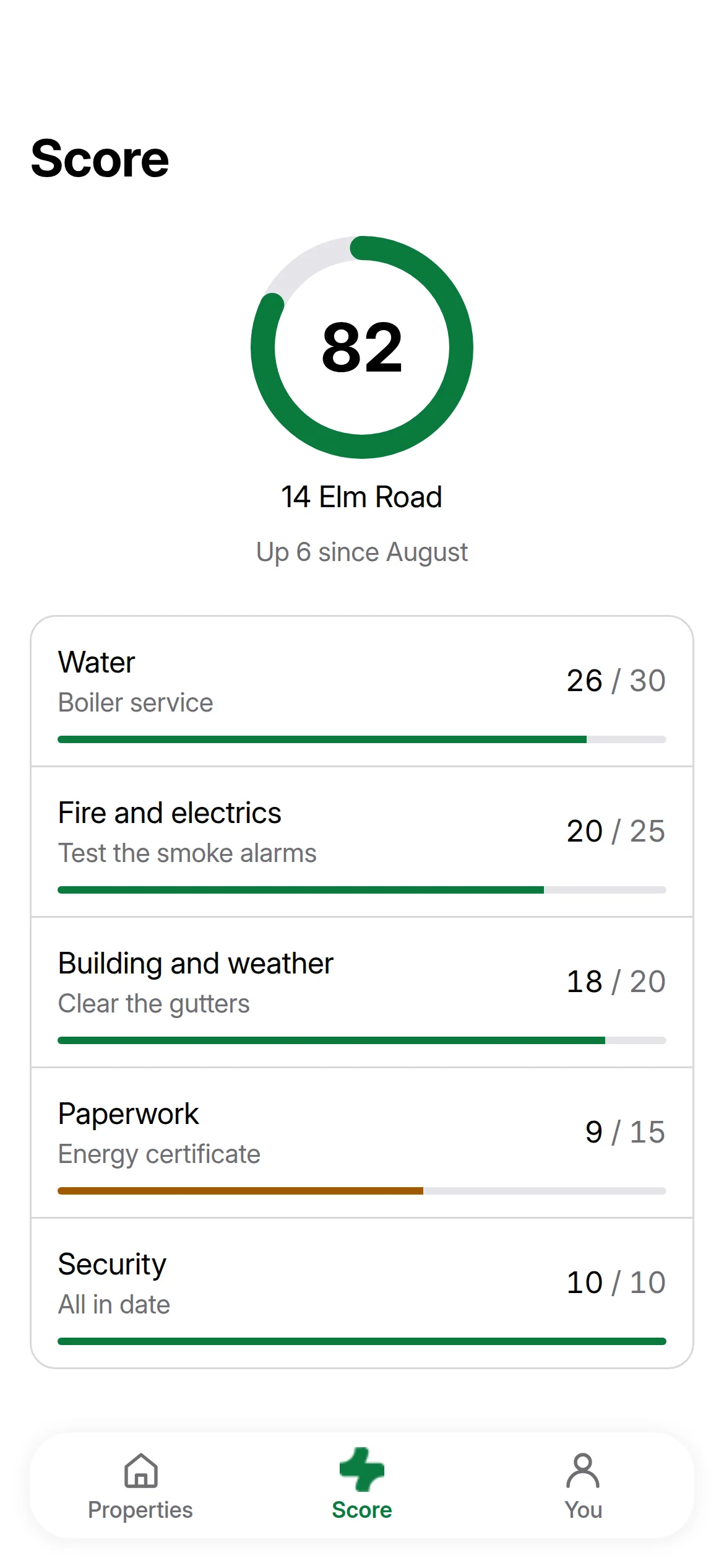 The Tradehand House Tracker app's Score tab: a home scoring 82 out of 100, with its points for water, fire and electrics, building and weather, paperwork and security
